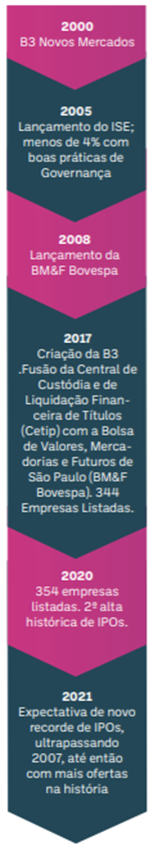 Uma Breve Hist Ria Da Governan A Corporativa No Brasil Capitalismo